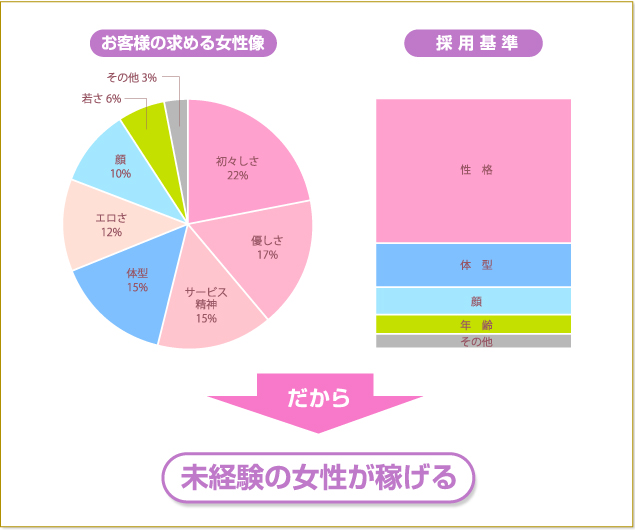 未経験の女性はお客様から人気。採用基準は性格重視。